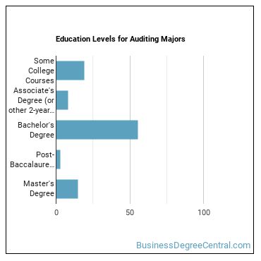 Education levels for Auditing majors