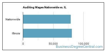 Auditing Wages Nationwide vs. IL