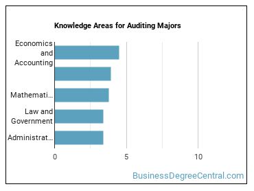 Knowledge areas for Auditing majors