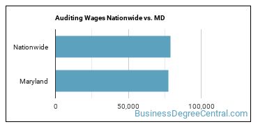 Auditing Wages Nationwide vs. MD