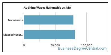 Auditing Wages Nationwide vs. MA
