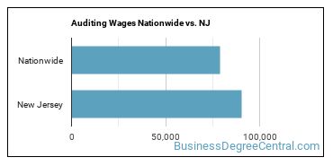 Auditing Wages Nationwide vs. NJ
