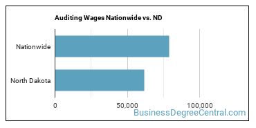 Auditing Wages Nationwide vs. ND