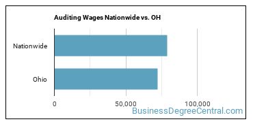 Auditing Wages Nationwide vs. OH