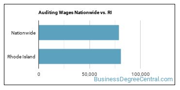 Auditing Wages Nationwide vs. RI