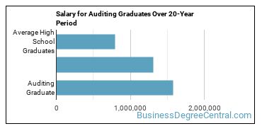 4-year median earnings vs national baseline for Auditing
