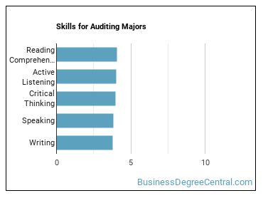 Skills for Auditing majors