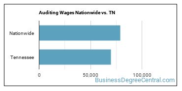 Auditing Wages Nationwide vs. TN