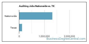 Auditing Jobs Nationwide vs. TX
