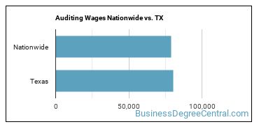 Auditing Wages Nationwide vs. TX