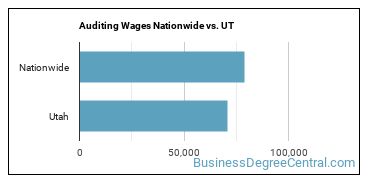 Auditing Wages Nationwide vs. UT