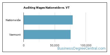 Auditing Wages Nationwide vs. VT