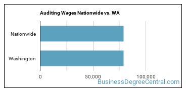Auditing Wages Nationwide vs. WA