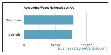 Accounting Wages Nationwide vs. CO