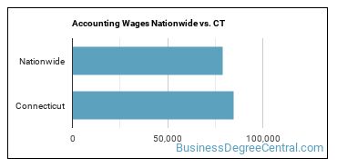 Accounting Wages Nationwide vs. CT