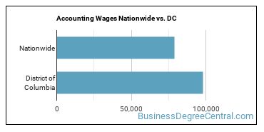 Accounting Wages Nationwide vs. DC