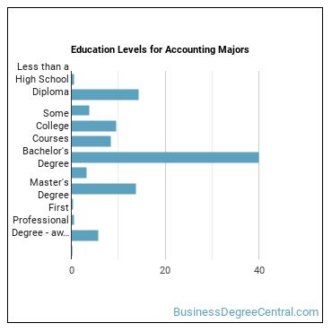 Education levels for Accounting majors