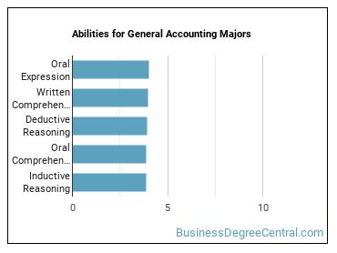 Abilities for General Accounting majors
