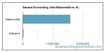 General Accounting Jobs Nationwide vs. AL