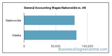 General Accounting Wages Nationwide vs. AK