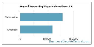 General Accounting Wages Nationwide vs. AR
