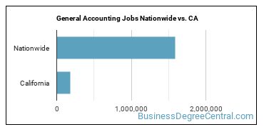 General Accounting Jobs Nationwide vs. CA