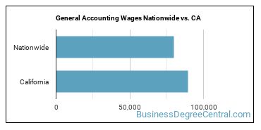 General Accounting Wages Nationwide vs. CA