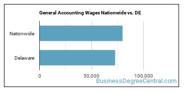 General Accounting Wages Nationwide vs. DE