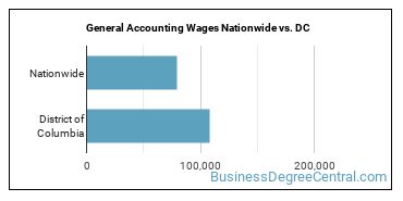 General Accounting Wages Nationwide vs. DC