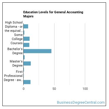 Education levels for General Accounting majors