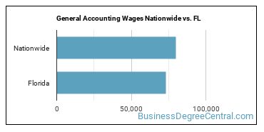 General Accounting Wages Nationwide vs. FL