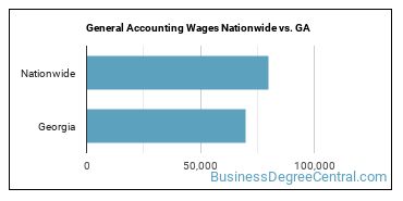 General Accounting Wages Nationwide vs. GA