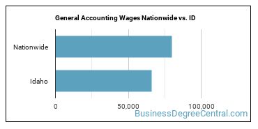 General Accounting Wages Nationwide vs. ID
