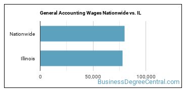 General Accounting Wages Nationwide vs. IL