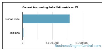 General Accounting Jobs Nationwide vs. IN