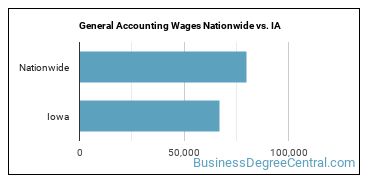 General Accounting Wages Nationwide vs. IA