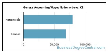 General Accounting Wages Nationwide vs. KS