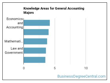 Knowledge areas for General Accounting majors