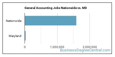 General Accounting Jobs Nationwide vs. MD