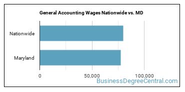 General Accounting Wages Nationwide vs. MD