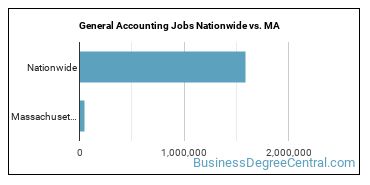 General Accounting Jobs Nationwide vs. MA