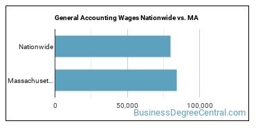 General Accounting Wages Nationwide vs. MA