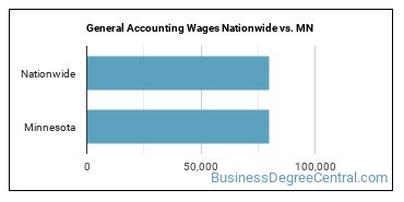 General Accounting Wages Nationwide vs. MN