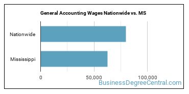 General Accounting Wages Nationwide vs. MS
