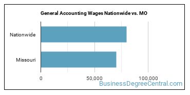General Accounting Wages Nationwide vs. MO