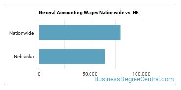 General Accounting Wages Nationwide vs. NE