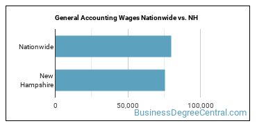 General Accounting Wages Nationwide vs. NH