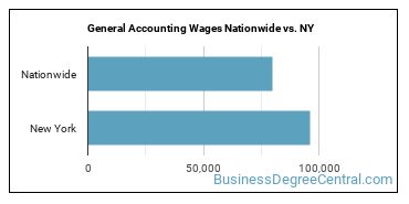 General Accounting Wages Nationwide vs. NY