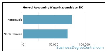 General Accounting Wages Nationwide vs. NC