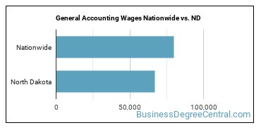 General Accounting Wages Nationwide vs. ND